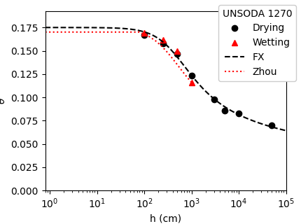 Figure of UNSODA 1270