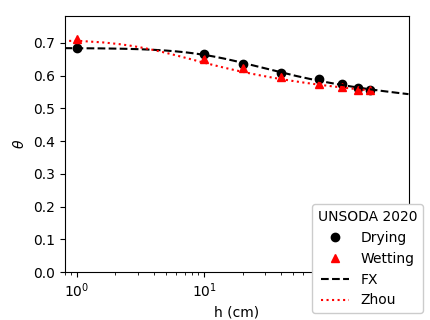 Figure of UNSODA 2020