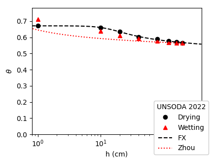 Figure of UNSODA 2022