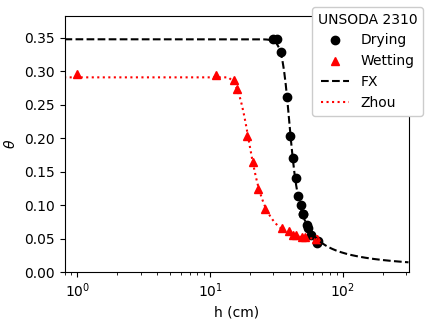 Figure of UNSODA 2310