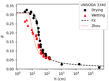 Figure of UNSODA 3340