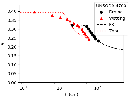 Figure of UNSODA 4700