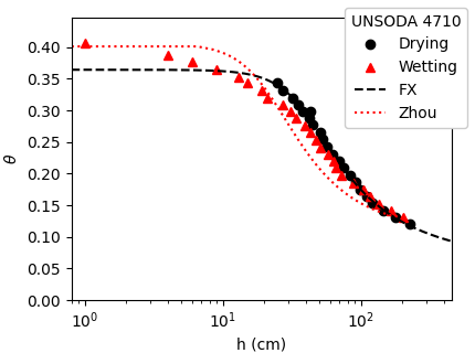 Figure of UNSODA 4710