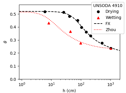 Figure of UNSODA 4910