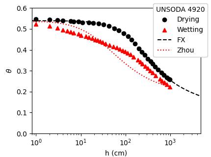 Figure of UNSODA 4920