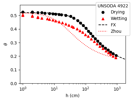 Figure of UNSODA 4922