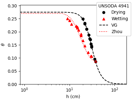 Figure of UNSODA 4941