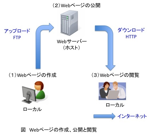 図: Webページの作成、公開と閲覧